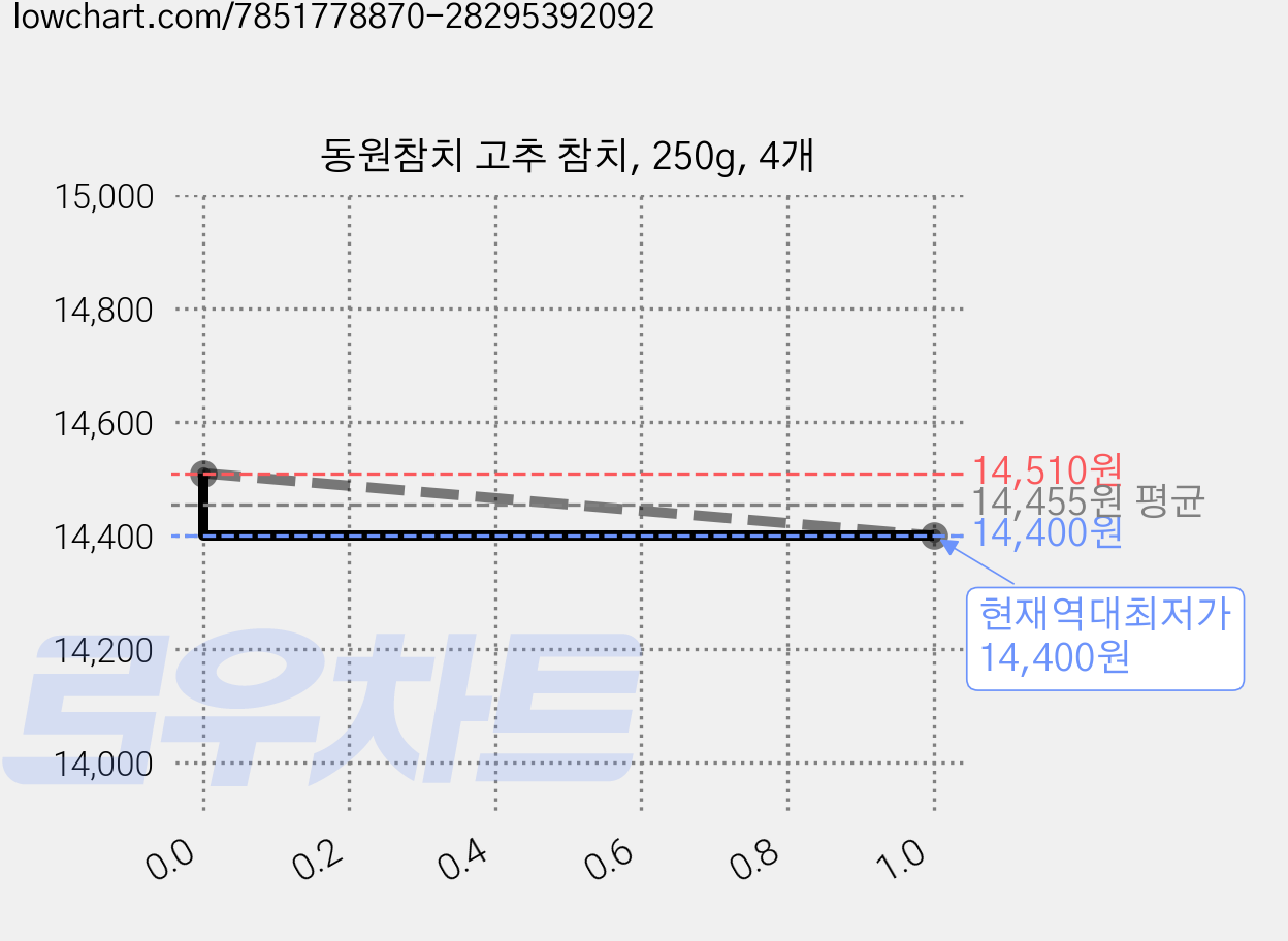 동원참치 고추 참치, 250g, 4개 가격 변동 차트, 현재가 14,400원, 역대최저가