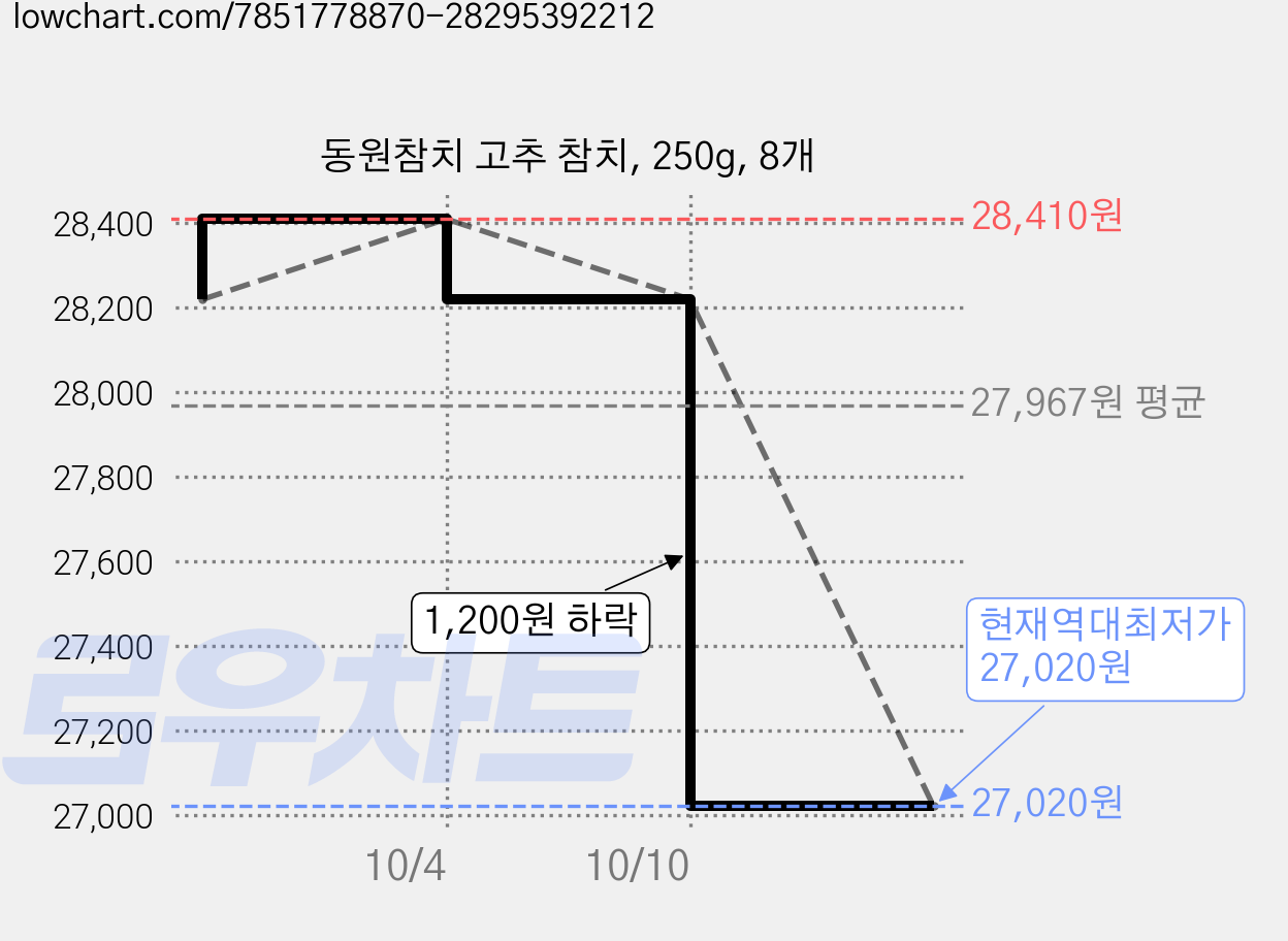 동원참치 고추 참치, 250g, 8개 가격 변동 차트, 현재가 27,020원, 역대최저가