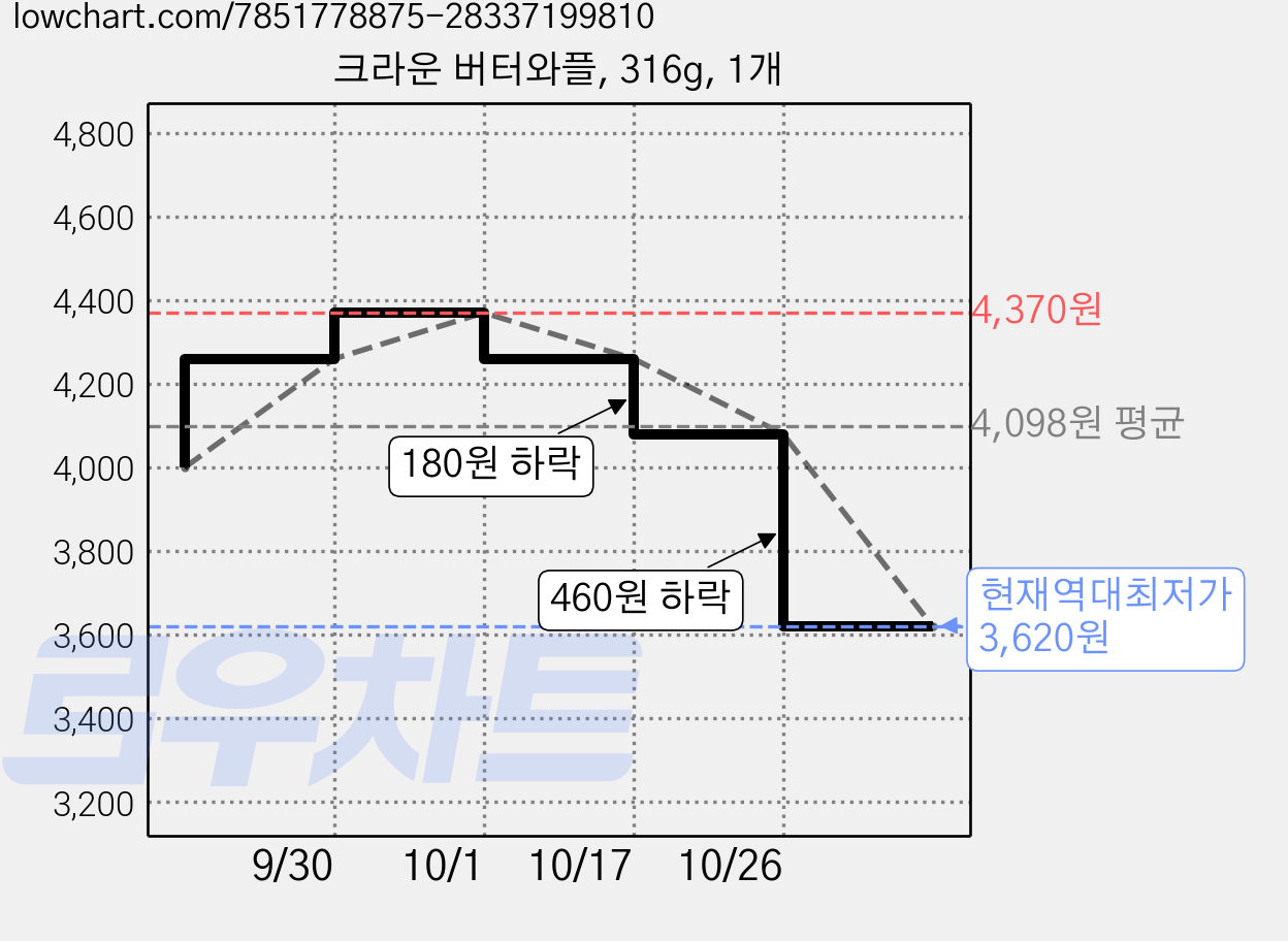 크라운 버터와플, 316g, 1개 가격 변동 차트, 현재가 3,620원, 역대최저가