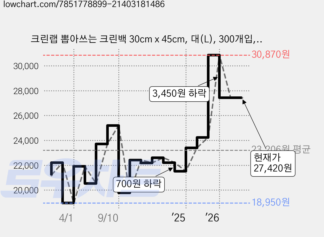 크린랩 뽑아쓰는 크린백 30cm x 45cm, 대(L), 300개입, 3개 가격 변동 차트, 현재가 27,420원, 관측 최저가 18,950원