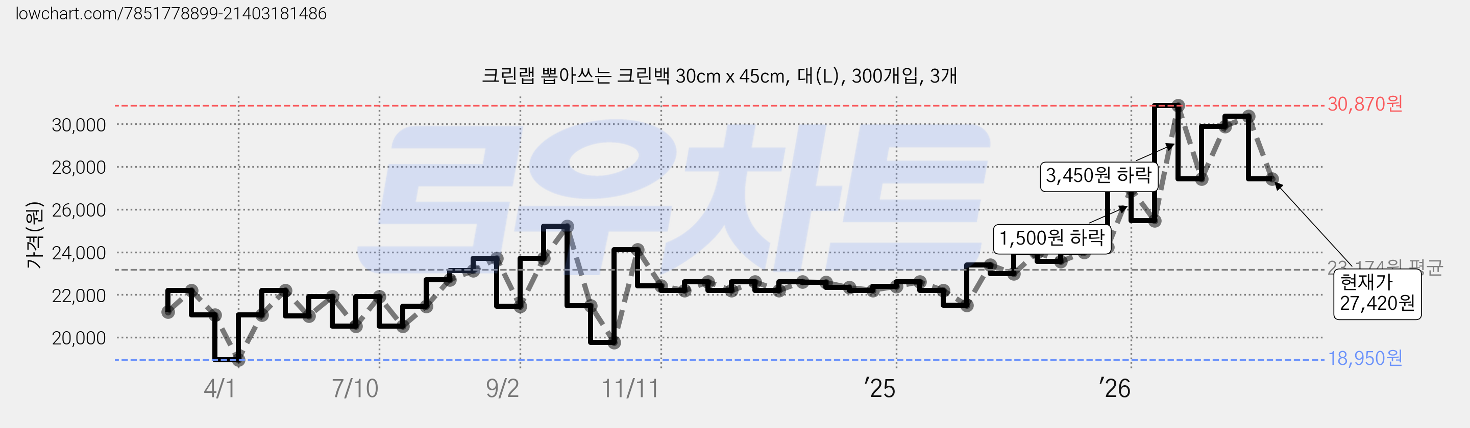 크린랩 뽑아쓰는 크린백 30cm x 45cm, 대(L), 300개입, 3개 가격 변동 차트, 현재가 27,420원, 관측 최저가 18,950원