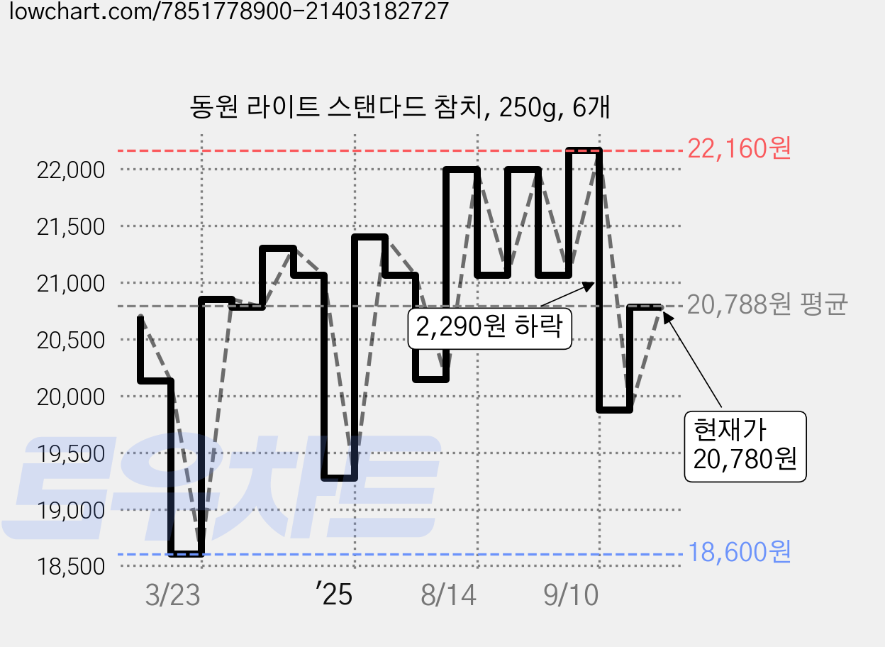 동원 라이트 스탠다드 참치, 250g, 6개 가격 변동 차트, 현재가 20,780원, 관측 최저가 18,600원