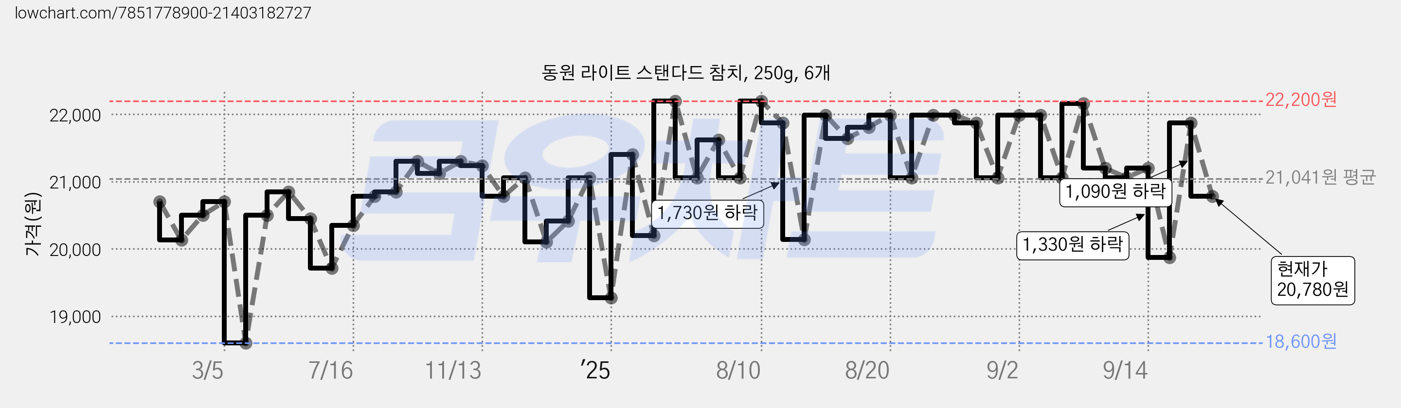 동원 라이트 스탠다드 참치, 250g, 6개 가격 변동 차트, 현재가 20,780원, 관측 최저가 18,600원