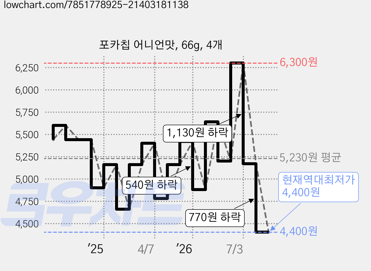 포카칩 어니언맛, 66g, 4개 가격 변동 차트, 현재가 4,400원, 역대최저가