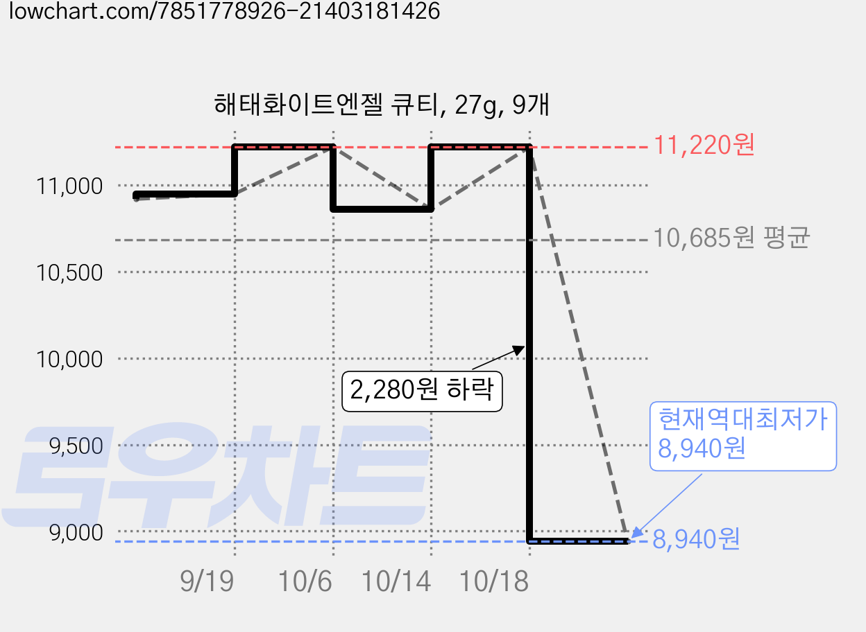 해태화이트엔젤 큐티, 27g, 9개 가격 변동 차트, 현재가 8,940원, 역대최저가