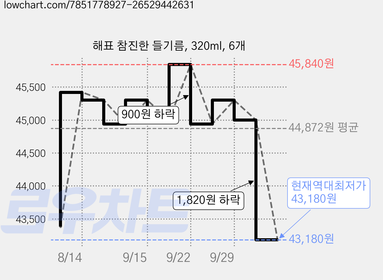 해표 참진한 들기름, 320ml, 6개 가격 변동 차트, 현재가 43,180원, 역대최저가