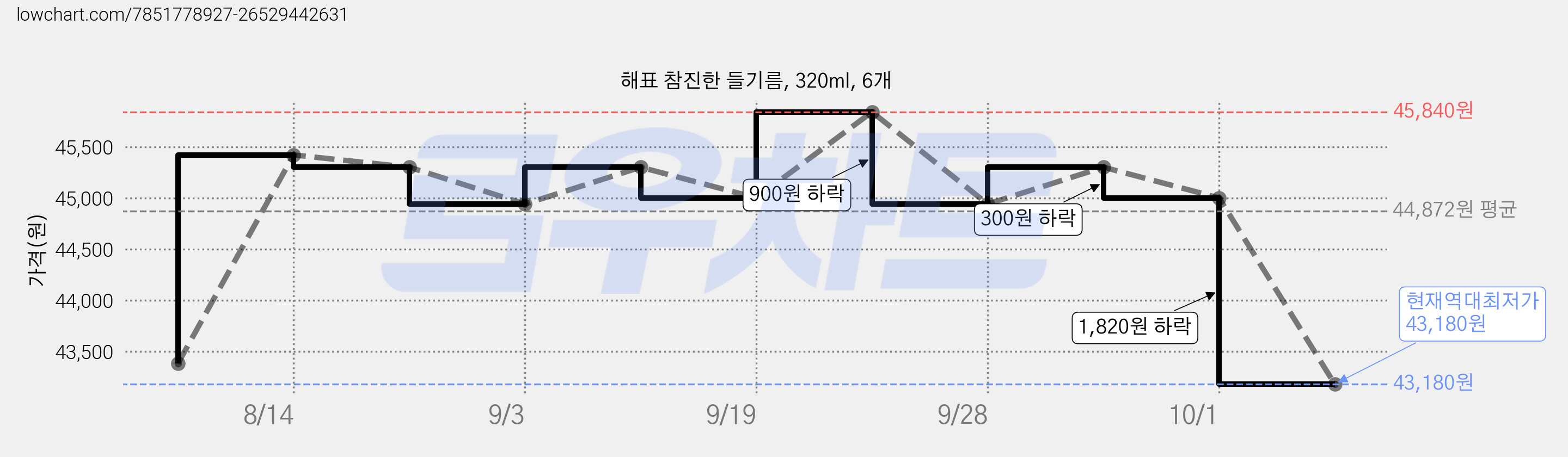해표 참진한 들기름, 320ml, 6개 가격 변동 차트, 현재가 43,180원, 역대최저가