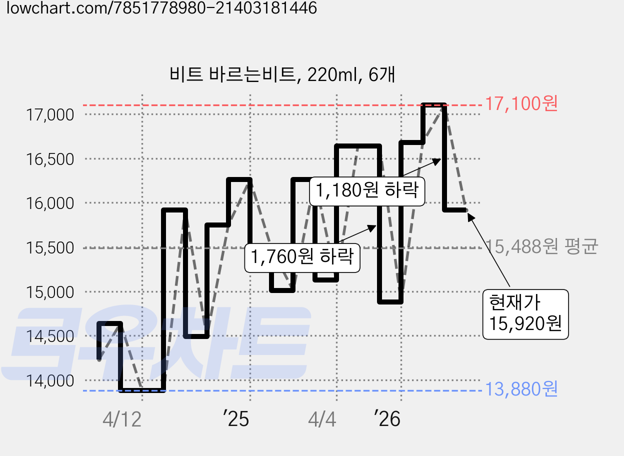비트 바르는비트, 220ml, 6개 가격 변동 차트, 현재가 15,920원, 관측 최저가 13,820원