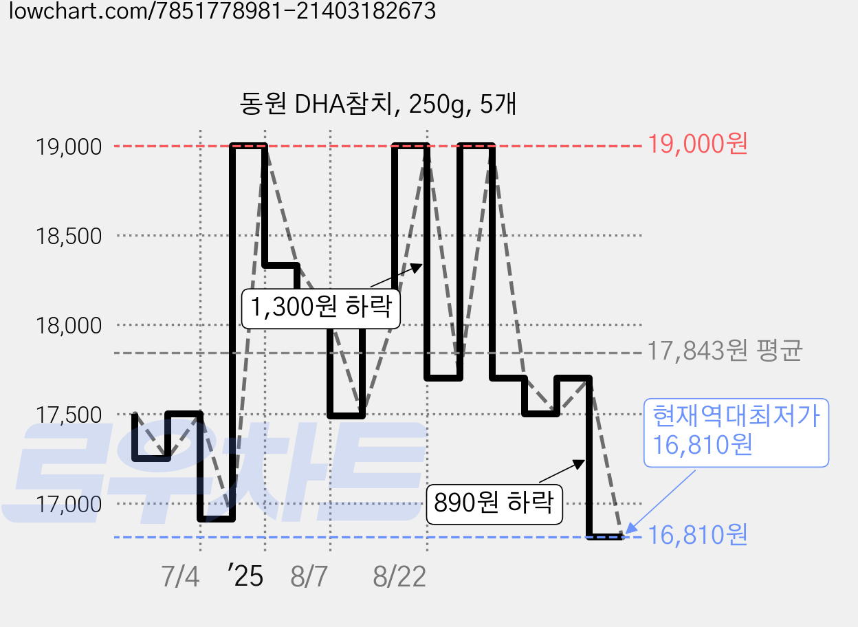 동원 DHA참치, 250g, 5개 가격 변동 차트, 현재가 16,810원, 역대최저가