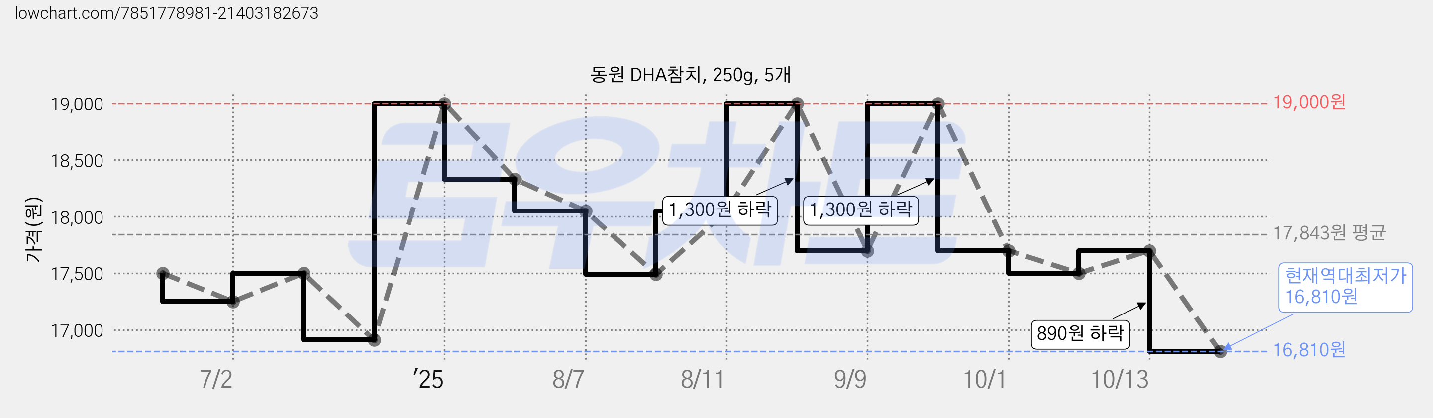 동원 DHA참치, 250g, 5개 가격 변동 차트, 현재가 16,810원, 역대최저가
