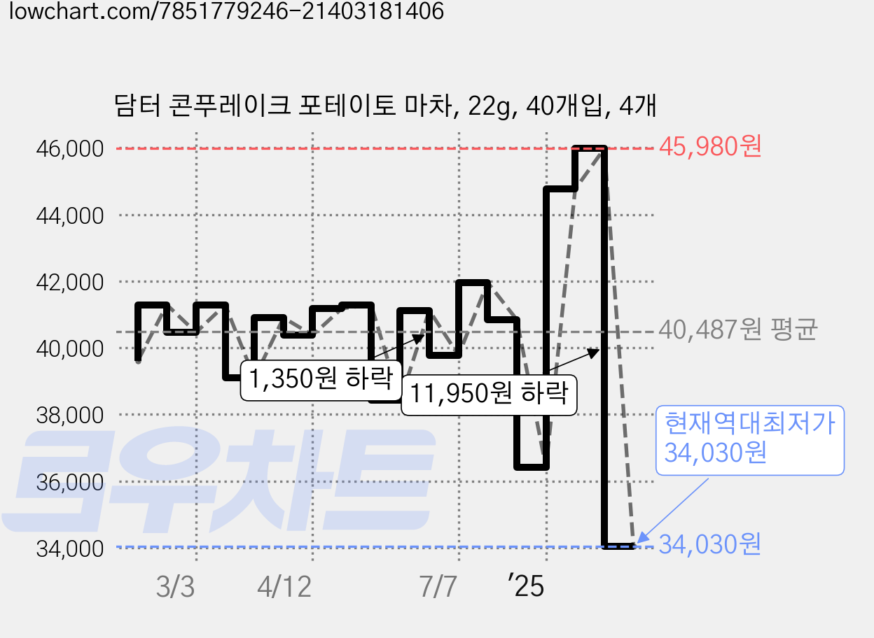 담터 콘푸레이크 포테이토 마차, 22g, 40개입, 4개 가격 변동 차트, 현재가 34,030원, 역대최저가