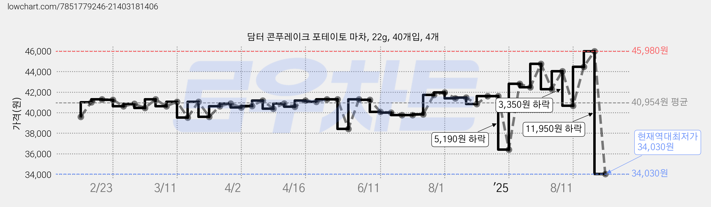 담터 콘푸레이크 포테이토 마차, 22g, 40개입, 4개 가격 변동 차트, 현재가 34,030원, 역대최저가