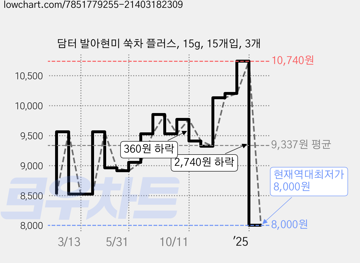 담터 발아현미 쑥차 플러스, 15g, 15개입, 3개 가격 변동 차트, 현재가 8,000원, 역대최저가
