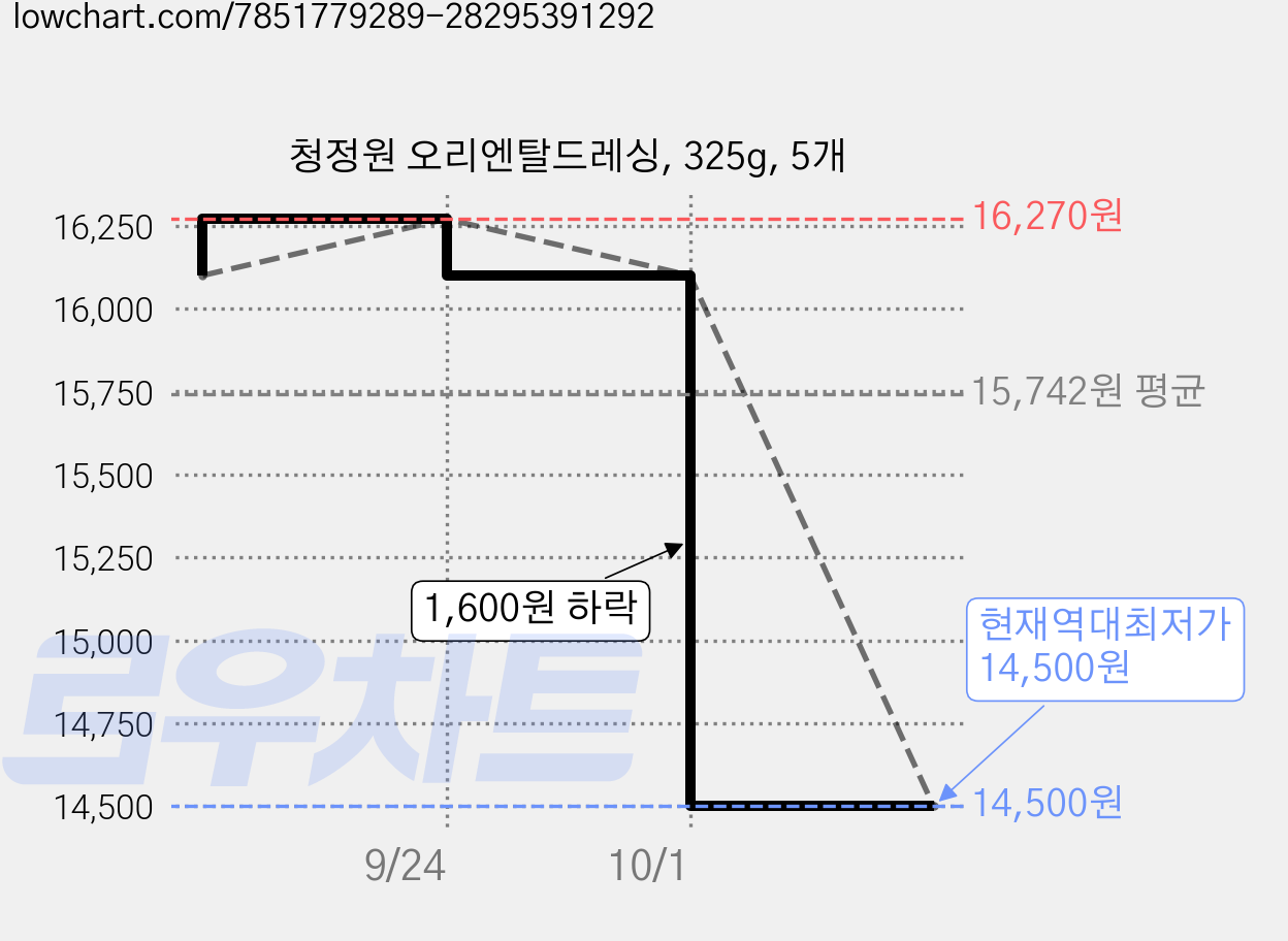 청정원 오리엔탈드레싱, 325g, 5개 가격 변동 차트, 현재가 14,500원, 역대최저가