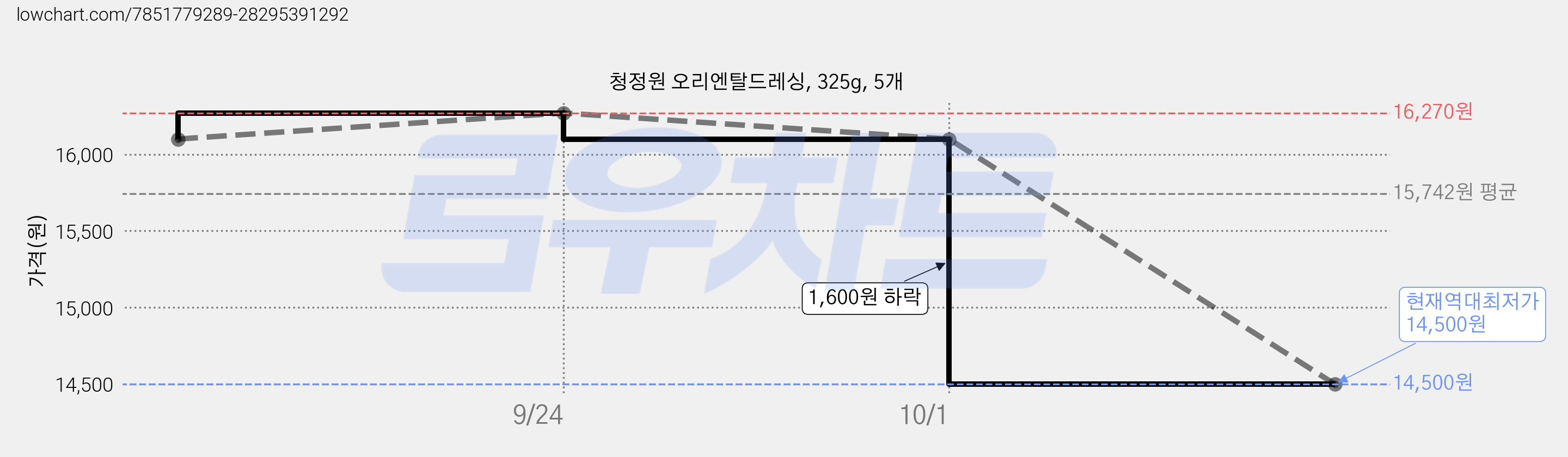 청정원 오리엔탈드레싱, 325g, 5개 가격 변동 차트, 현재가 14,500원, 역대최저가