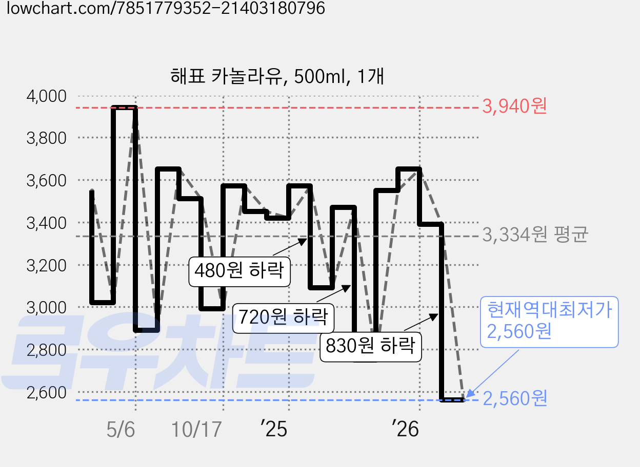 해표 카놀라유, 500ml, 1개 가격 변동 차트, 현재가 2,560원, 역대최저가