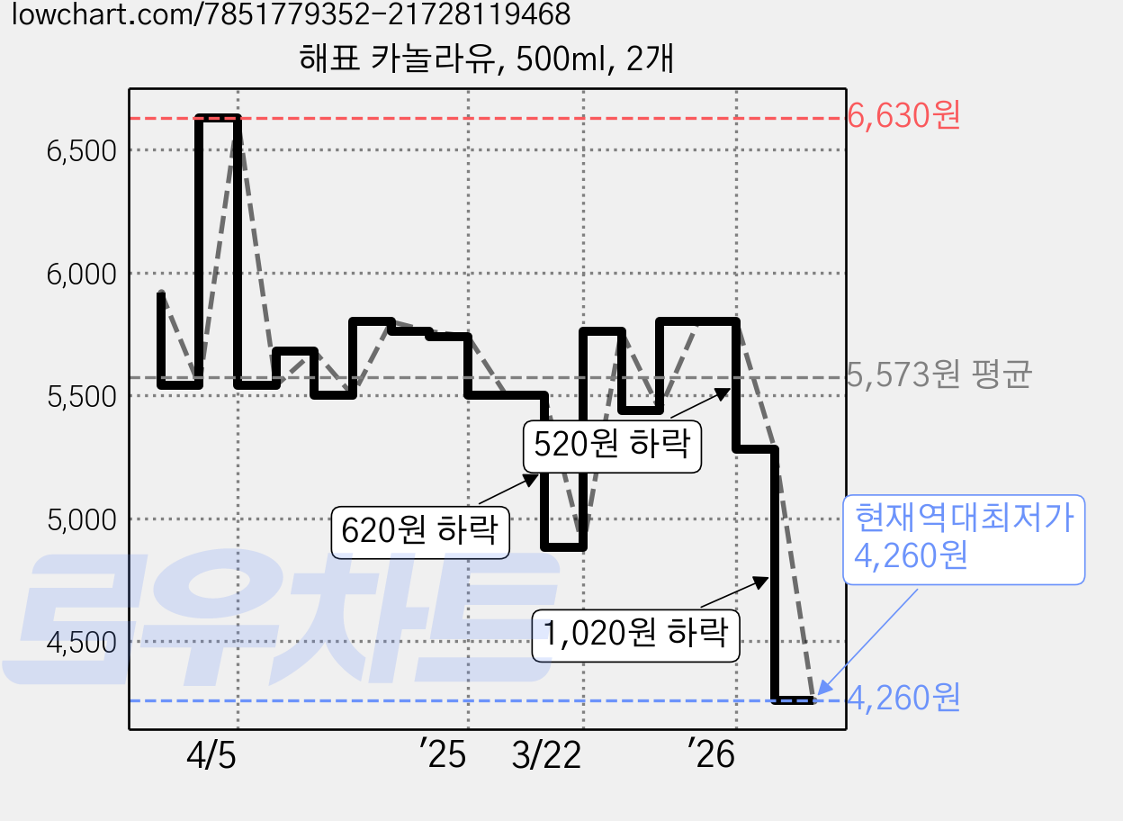 해표 카놀라유, 500ml, 2개 가격 변동 차트, 현재가 4,260원, 역대최저가
