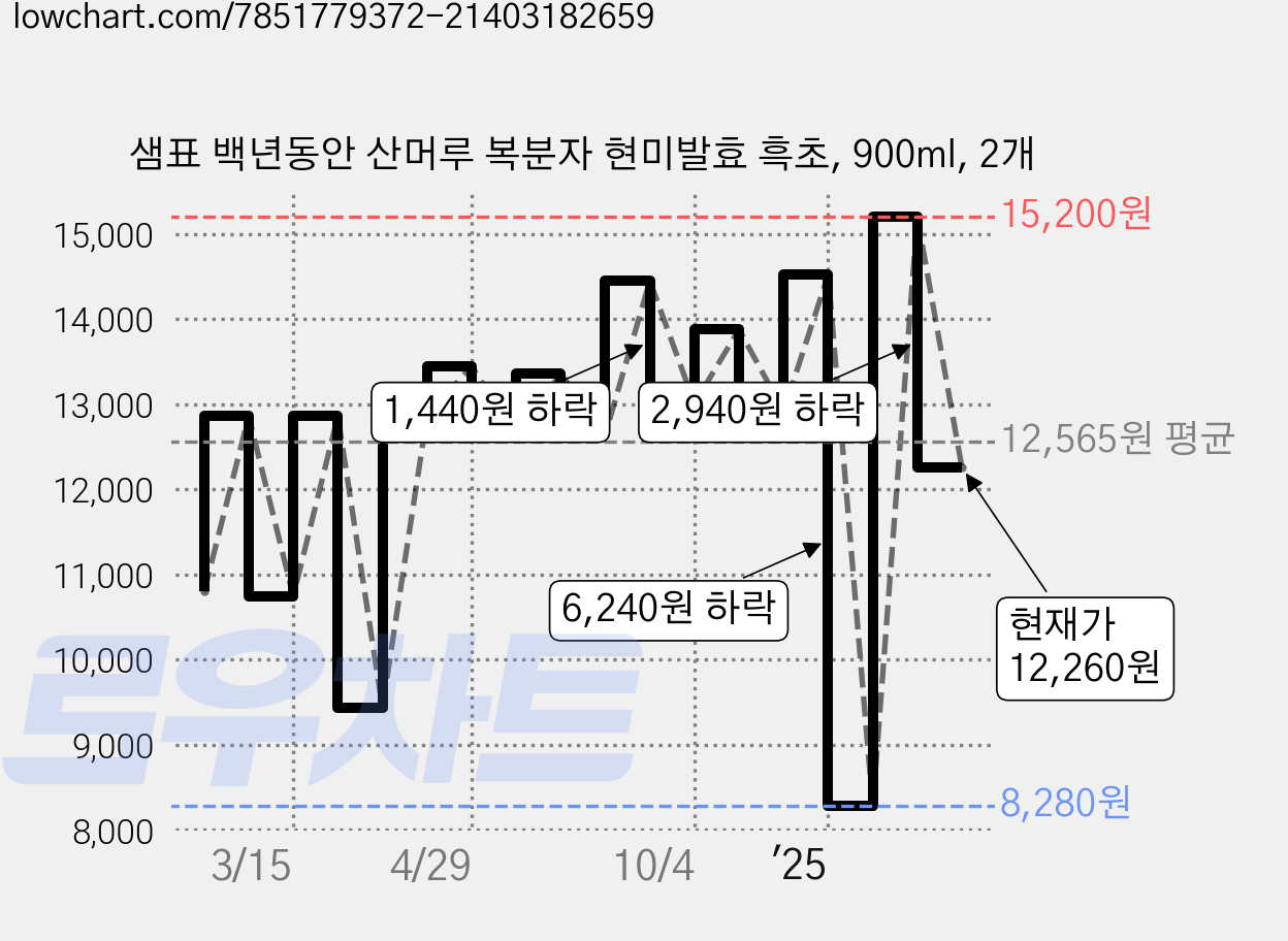 샘표 백년동안 산머루 복분자 현미발효 흑초, 900ml, 2개 가격 변동 차트, 현재가 12,260원, 관측 최저가 8,280원