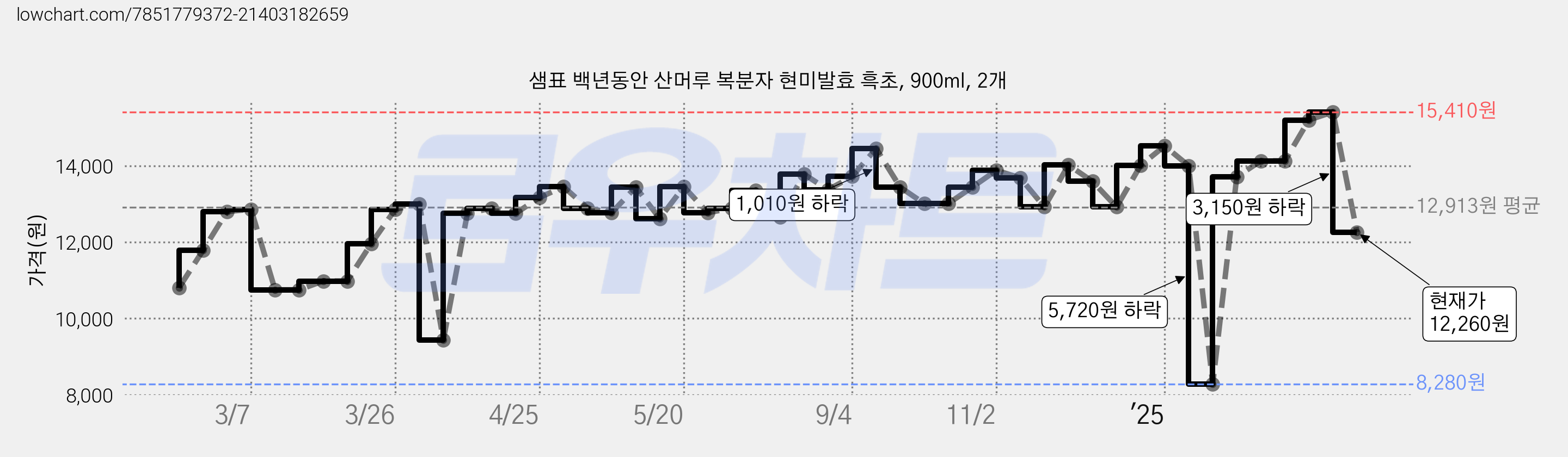 샘표 백년동안 산머루 복분자 현미발효 흑초, 900ml, 2개 가격 변동 차트, 현재가 12,260원, 관측 최저가 8,280원