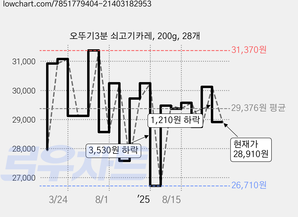 오뚜기3분 쇠고기카레, 200g, 28개 가격 변동 차트, 현재가 28,910원, 관측 최저가 26,710원