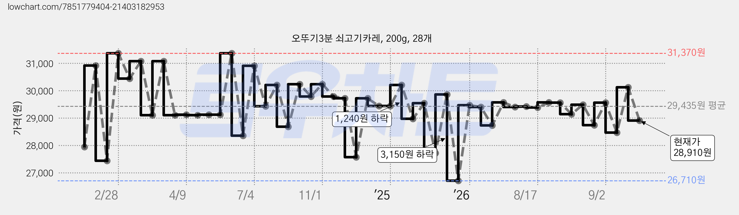 오뚜기3분 쇠고기카레, 200g, 28개 가격 변동 차트, 현재가 28,910원, 관측 최저가 26,710원