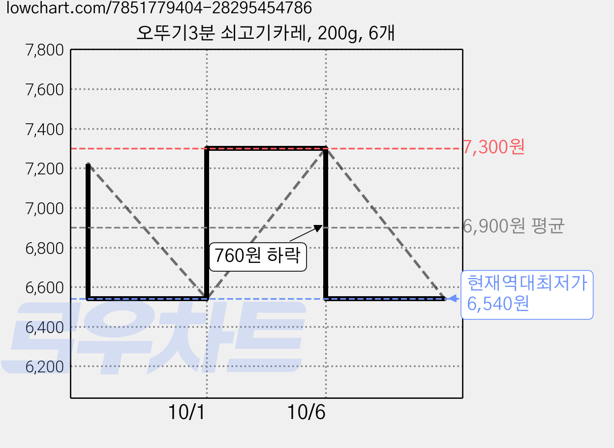 오뚜기3분 쇠고기카레, 200g, 6개 가격 변동 차트, 현재가 6,540원, 역대최저가