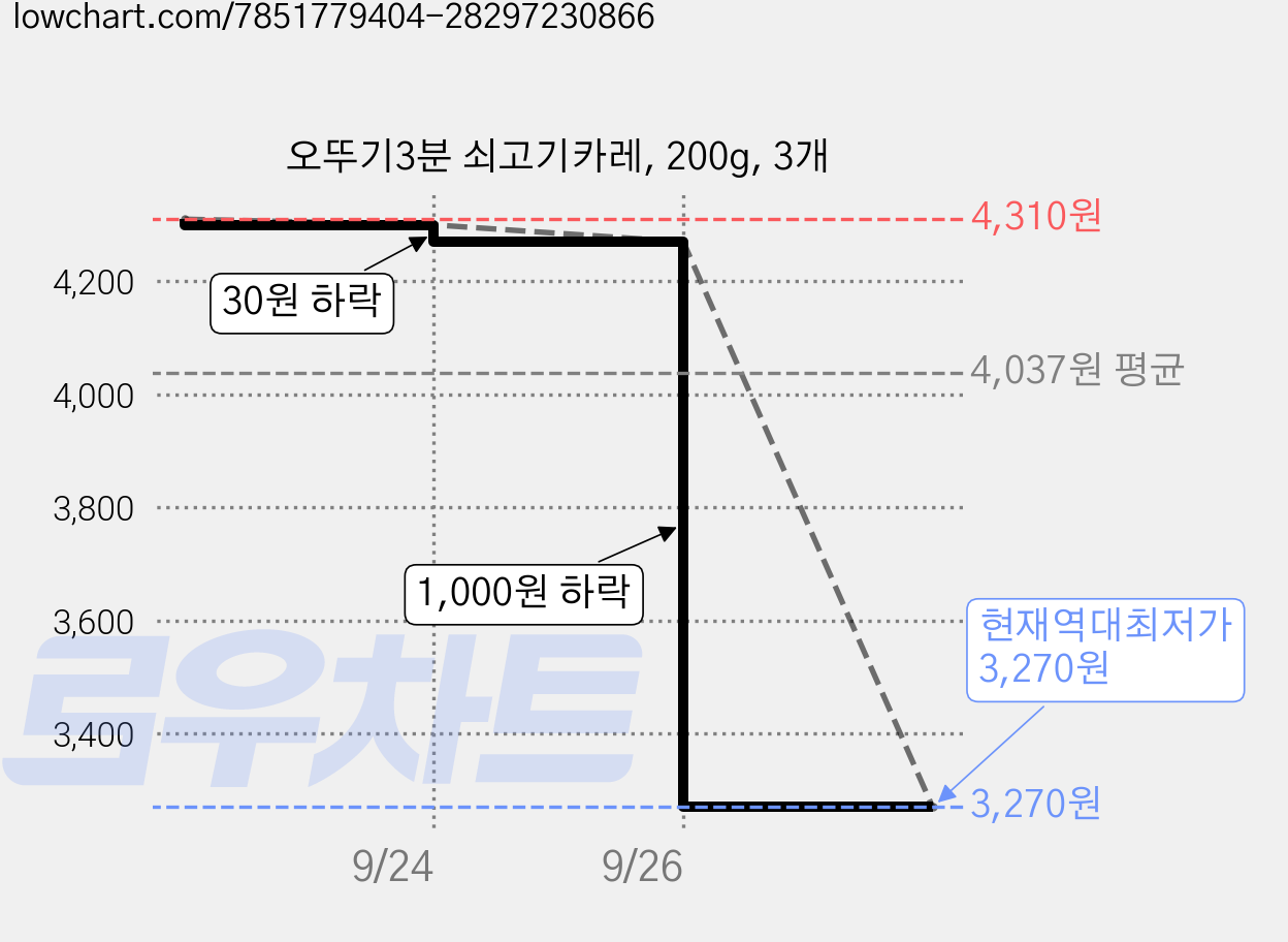 오뚜기3분 쇠고기카레, 200g, 3개 가격 변동 차트, 현재가 3,270원, 역대최저가
