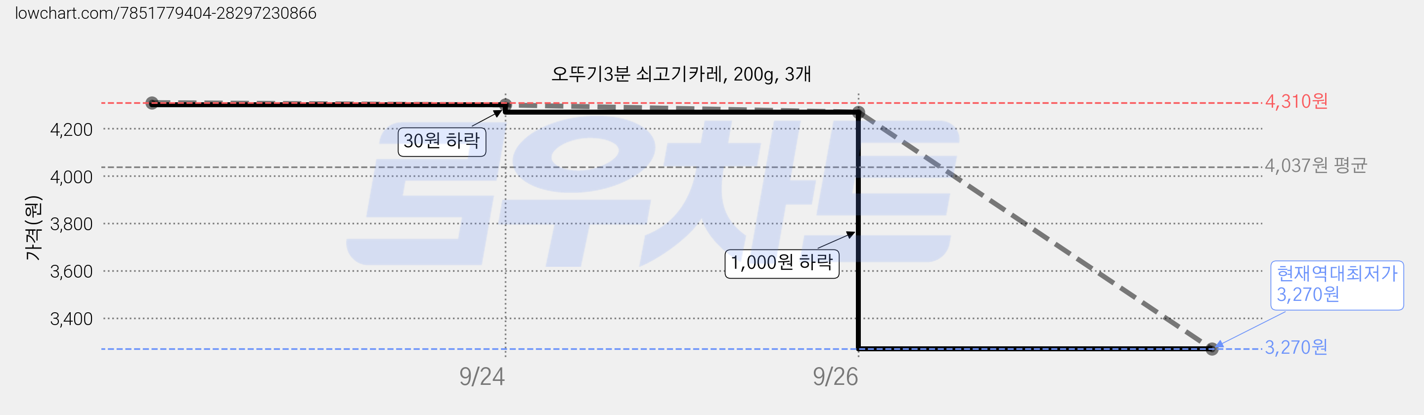 오뚜기3분 쇠고기카레, 200g, 3개 가격 변동 차트, 현재가 3,270원, 역대최저가