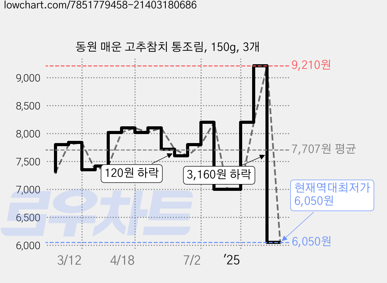 동원 매운 고추참치 통조림, 150g, 3개 가격 변동 차트, 현재가 6,050원, 역대최저가