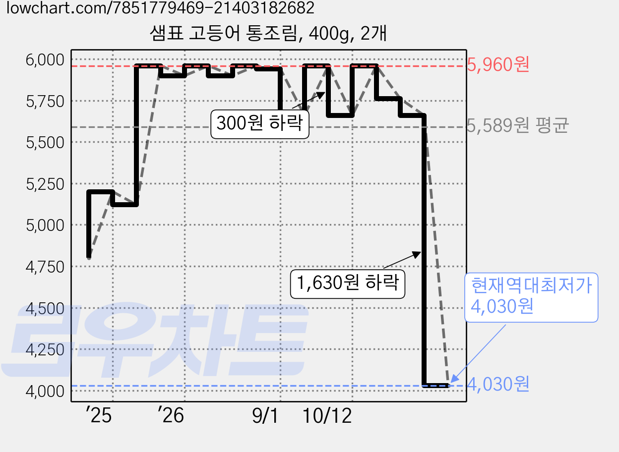 샘표 고등어 통조림, 400g, 2개 가격 변동 차트, 현재가 4,030원, 역대최저가