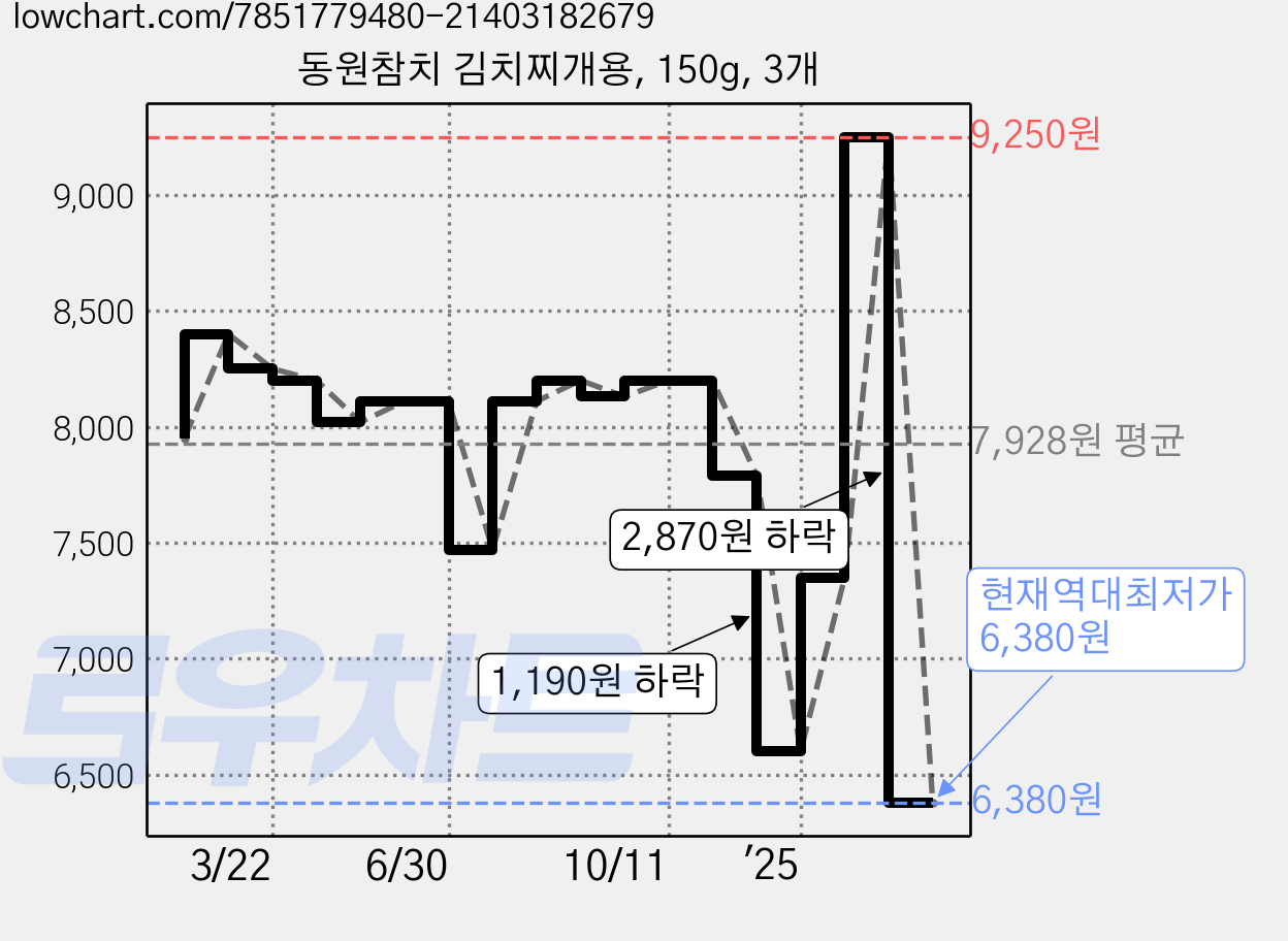 동원참치 김치찌개용, 150g, 3개 가격 변동 차트, 현재가 6,380원, 역대최저가