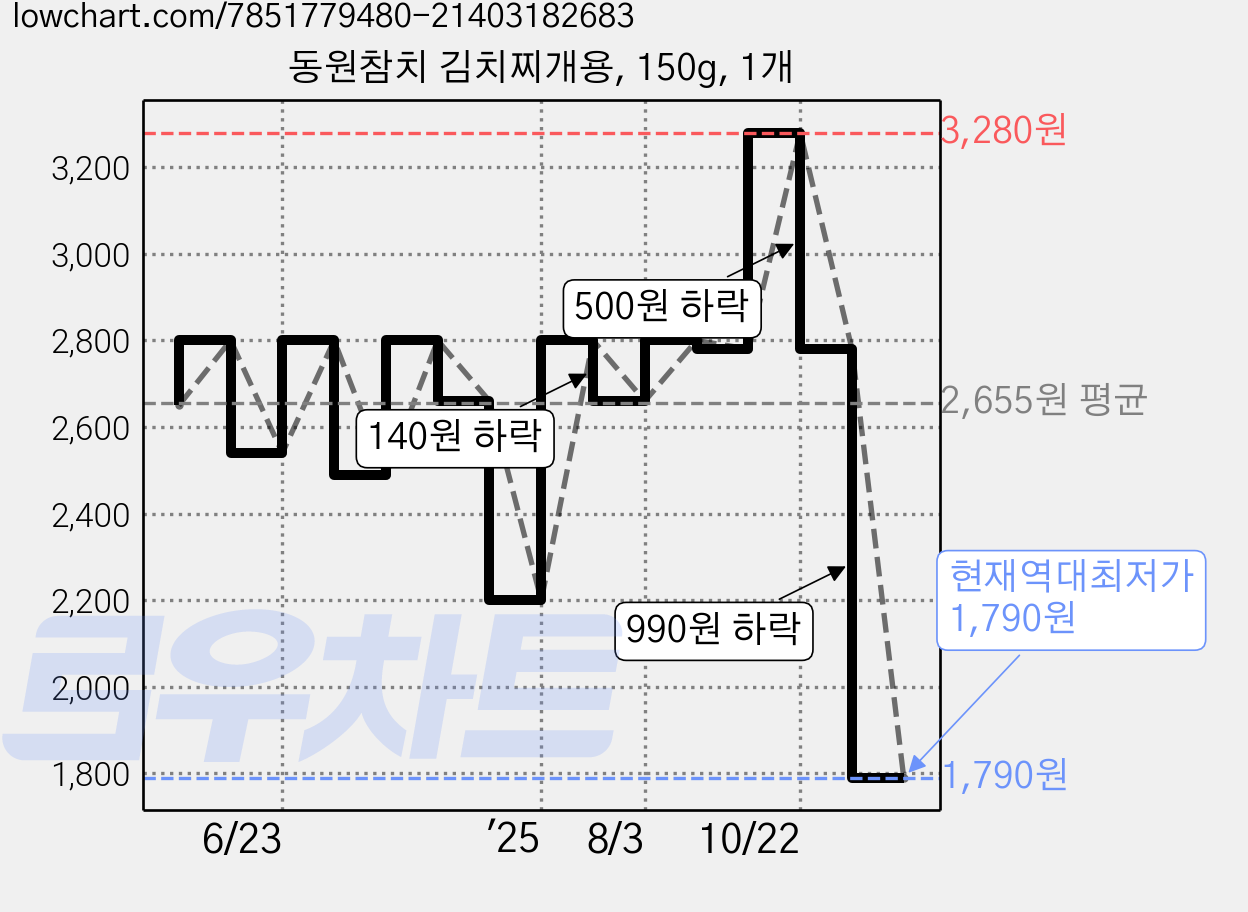 동원참치 김치찌개용, 150g, 1개 가격 변동 차트, 현재가 1,790원, 역대최저가
