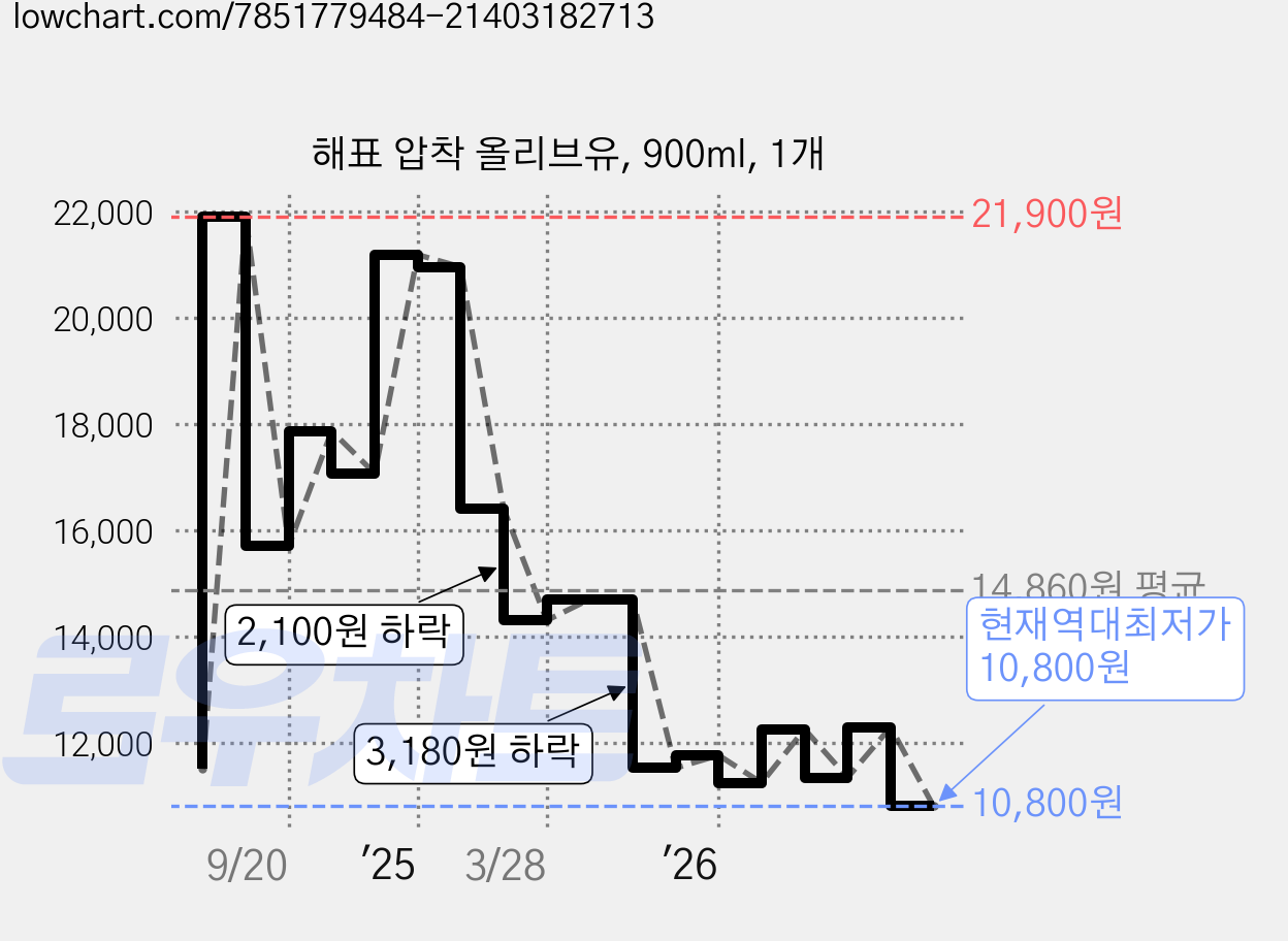 해표 압착 올리브유, 900ml, 1개 가격 변동 차트, 현재가 10,800원, 역대최저가
