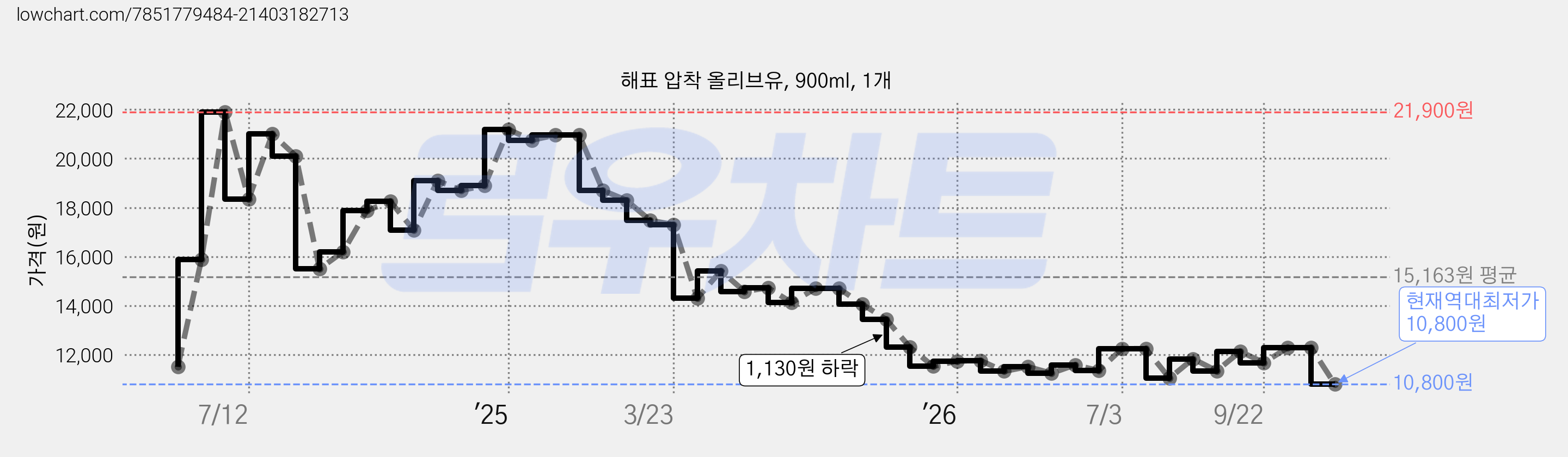 해표 압착 올리브유, 900ml, 1개 가격 변동 차트, 현재가 10,800원, 역대최저가