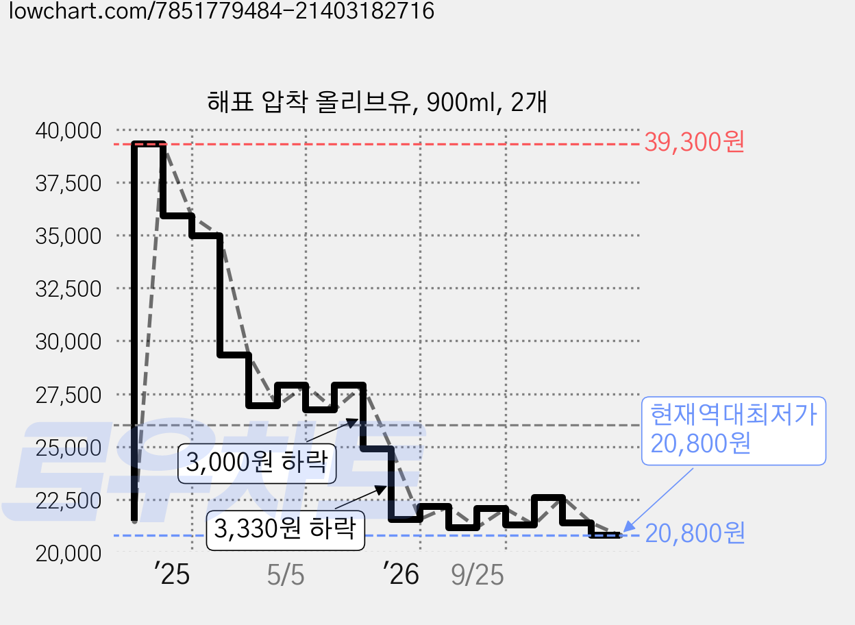 해표 압착 올리브유, 900ml, 2개 가격 변동 차트, 현재가 20,800원, 역대최저가