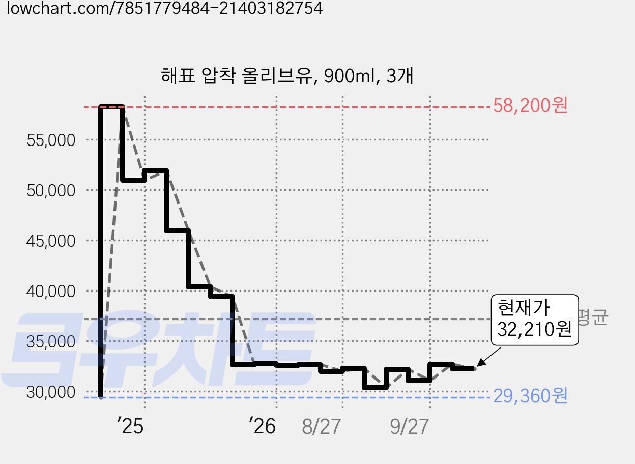해표 압착 올리브유, 900ml, 3개 가격 변동 차트, 현재가 32,210원, 관측 최저가 29,360원