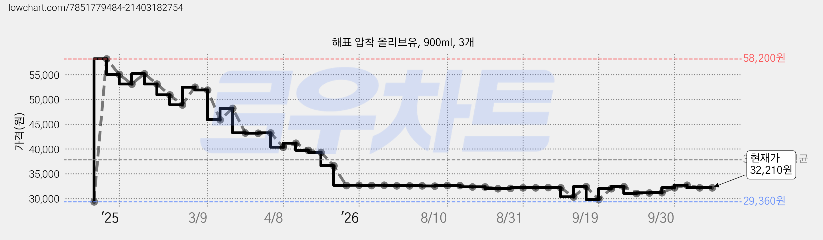 해표 압착 올리브유, 900ml, 3개 가격 변동 차트, 현재가 32,210원, 관측 최저가 29,360원