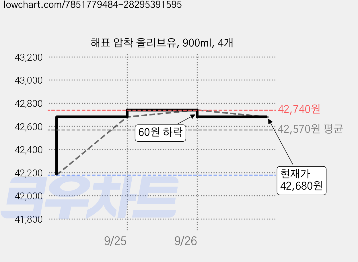 해표 압착 올리브유, 900ml, 4개 가격 변동 차트, 현재가 40,900원, 역대최저가