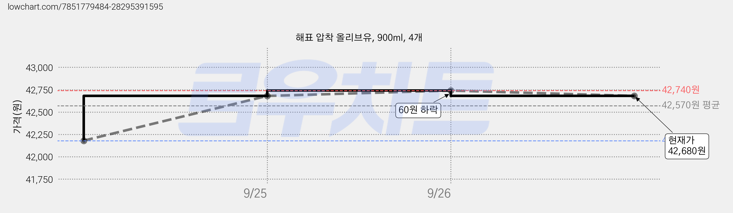 해표 압착 올리브유, 900ml, 4개 가격 변동 차트, 현재가 40,900원, 역대최저가