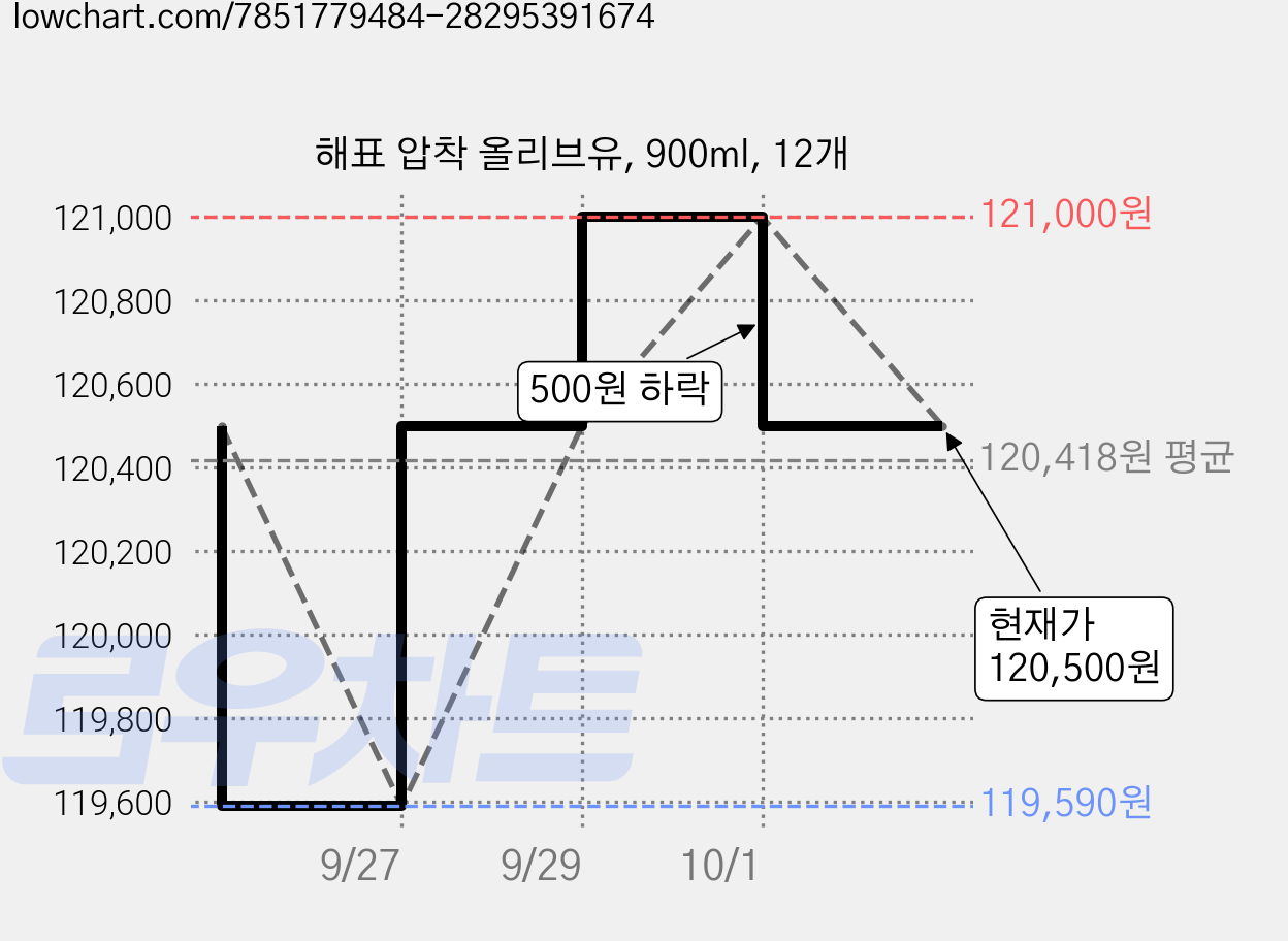 해표 압착 올리브유, 900ml, 12개 가격 변동 차트, 현재가 120,500원, 관측 최저가 119,590원