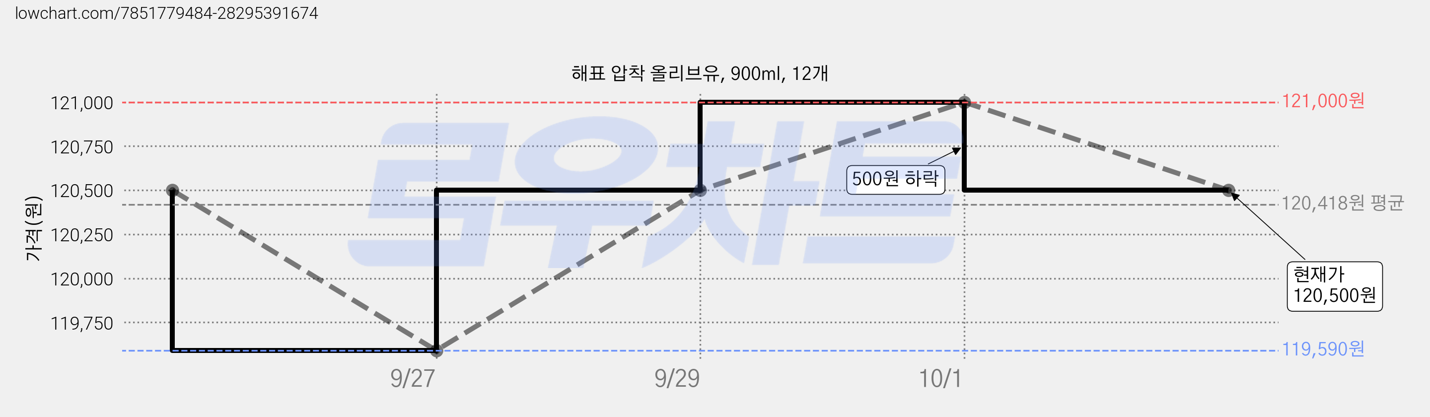 해표 압착 올리브유, 900ml, 12개 가격 변동 차트, 현재가 120,500원, 관측 최저가 119,590원