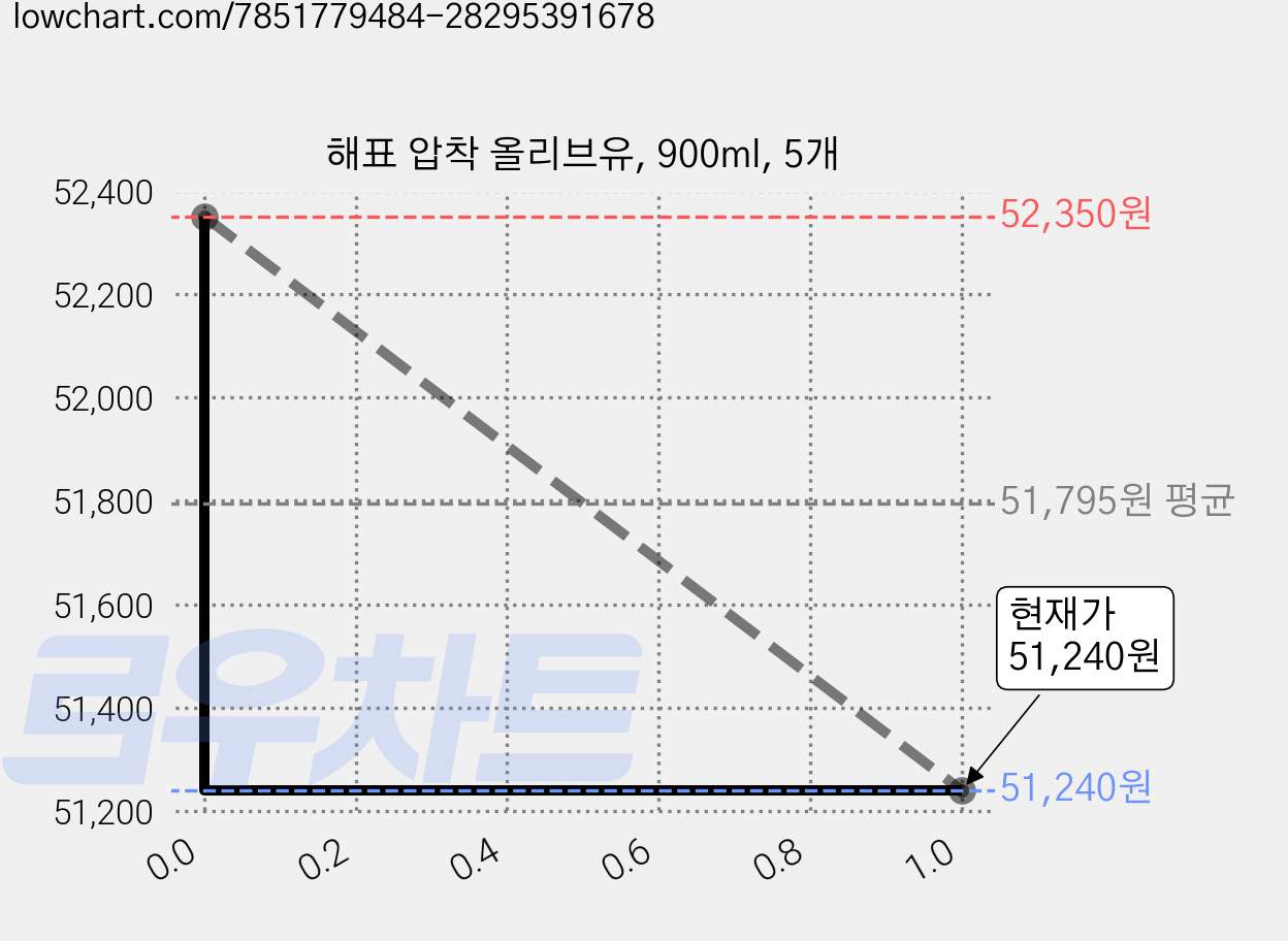해표 압착 올리브유, 900ml, 5개 가격 변동 차트, 현재가 51,240원, 관측 최저가 51,200원