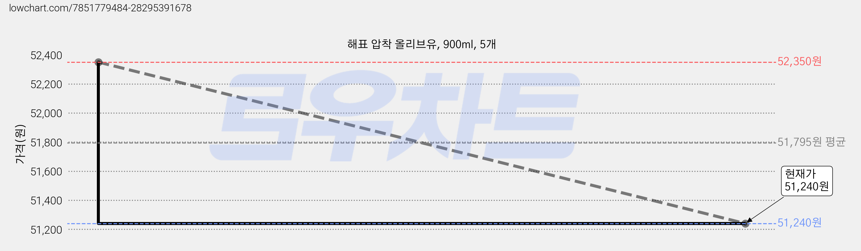 해표 압착 올리브유, 900ml, 5개 가격 변동 차트, 현재가 51,240원, 관측 최저가 51,200원