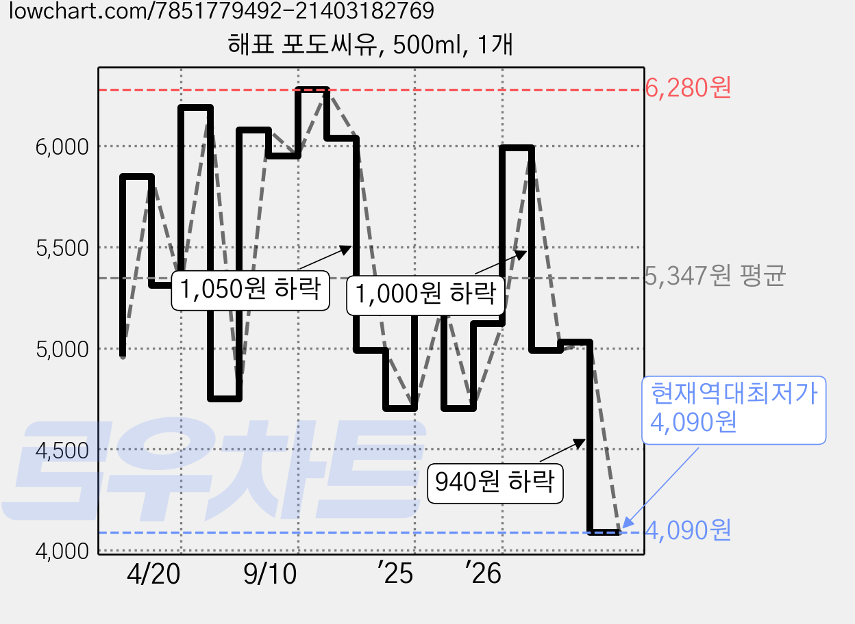 해표 포도씨유, 500ml, 1개 가격 변동 차트, 현재가 4,090원, 역대최저가