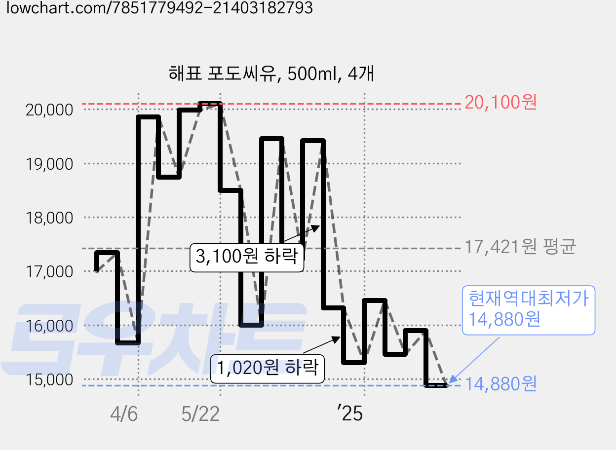 해표 포도씨유, 500ml, 4개 가격 변동 차트, 현재가 14,880원, 역대최저가