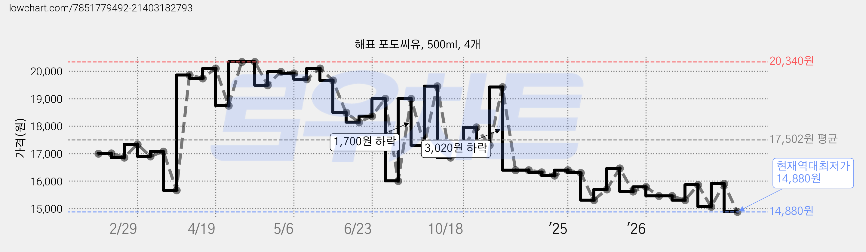 해표 포도씨유, 500ml, 4개 가격 변동 차트, 현재가 14,880원, 역대최저가