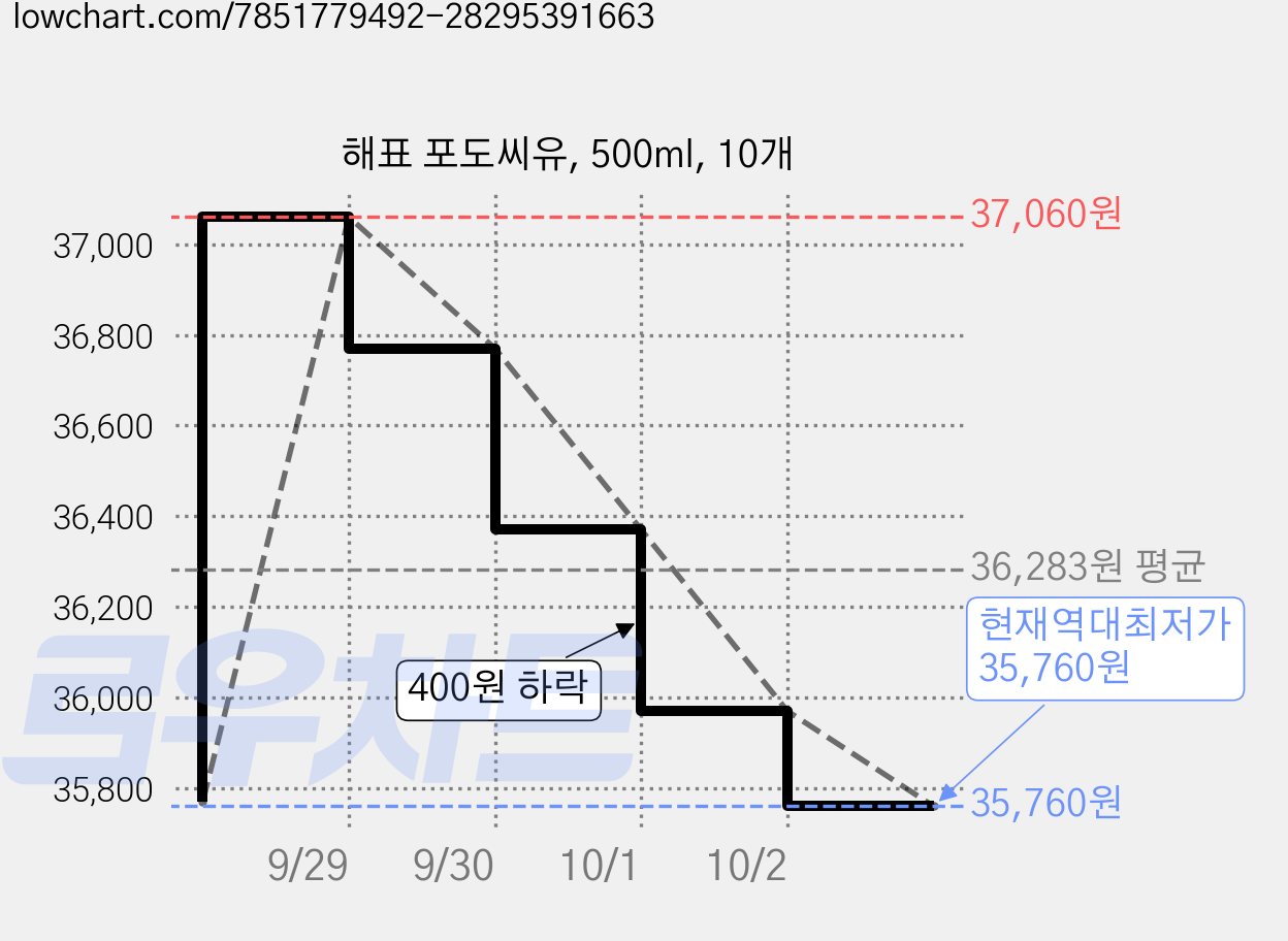 해표 포도씨유, 500ml, 10개 가격 변동 차트, 현재가 35,760원, 역대최저가