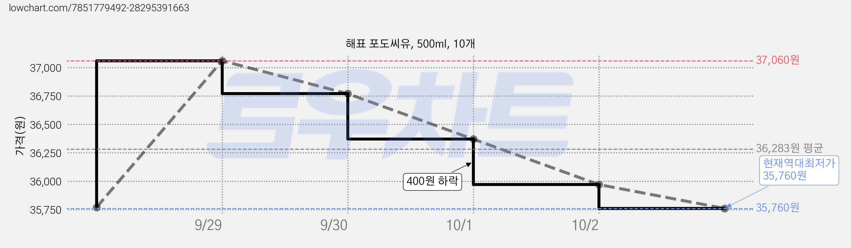 해표 포도씨유, 500ml, 10개 가격 변동 차트, 현재가 35,760원, 역대최저가