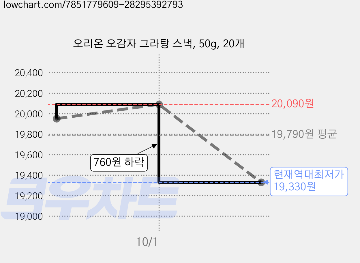 오리온 오감자 그라탕 스낵, 50g, 20개 가격 변동 차트, 현재가 19,330원, 역대최저가