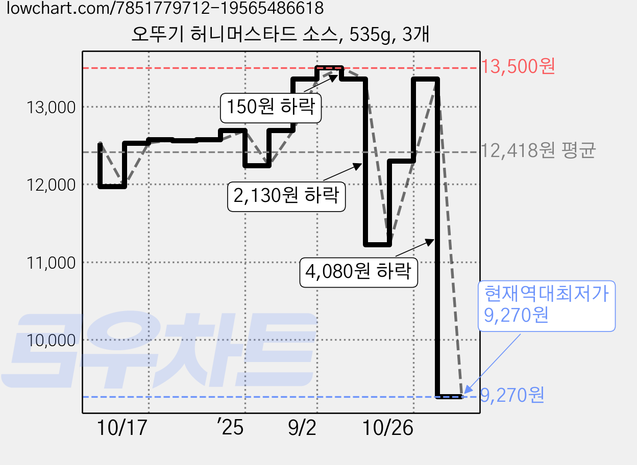 오뚜기 허니머스타드 소스, 535g, 3개 가격 변동 차트, 현재가 9,270원, 역대최저가